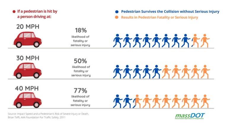 MassDOT Pedestrian Speed vs Fatality_Serious Injury