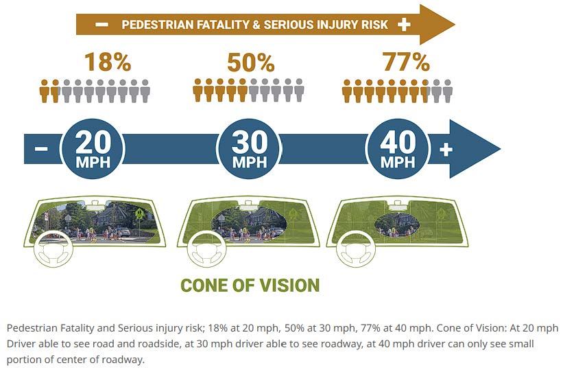 MassDOT Driver Cone of Vision vs Speed